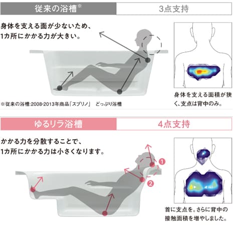 仙台・風呂リフォーム・激安価格はサザナ＜Nタイプ＞1616サイズ（特徴）ゆるリラ浴槽